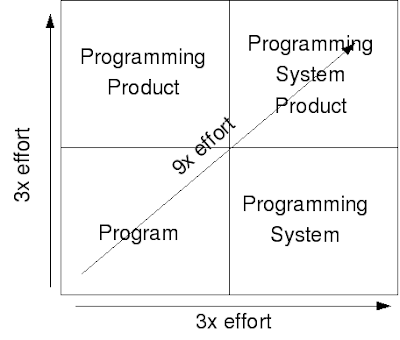 A 2x2 grid showing the exponential effort increase from a Program to a Programming System Product
