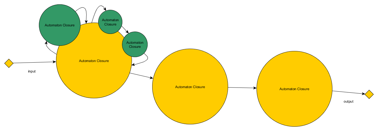 Automaton Closure Nested & Linked Diagram