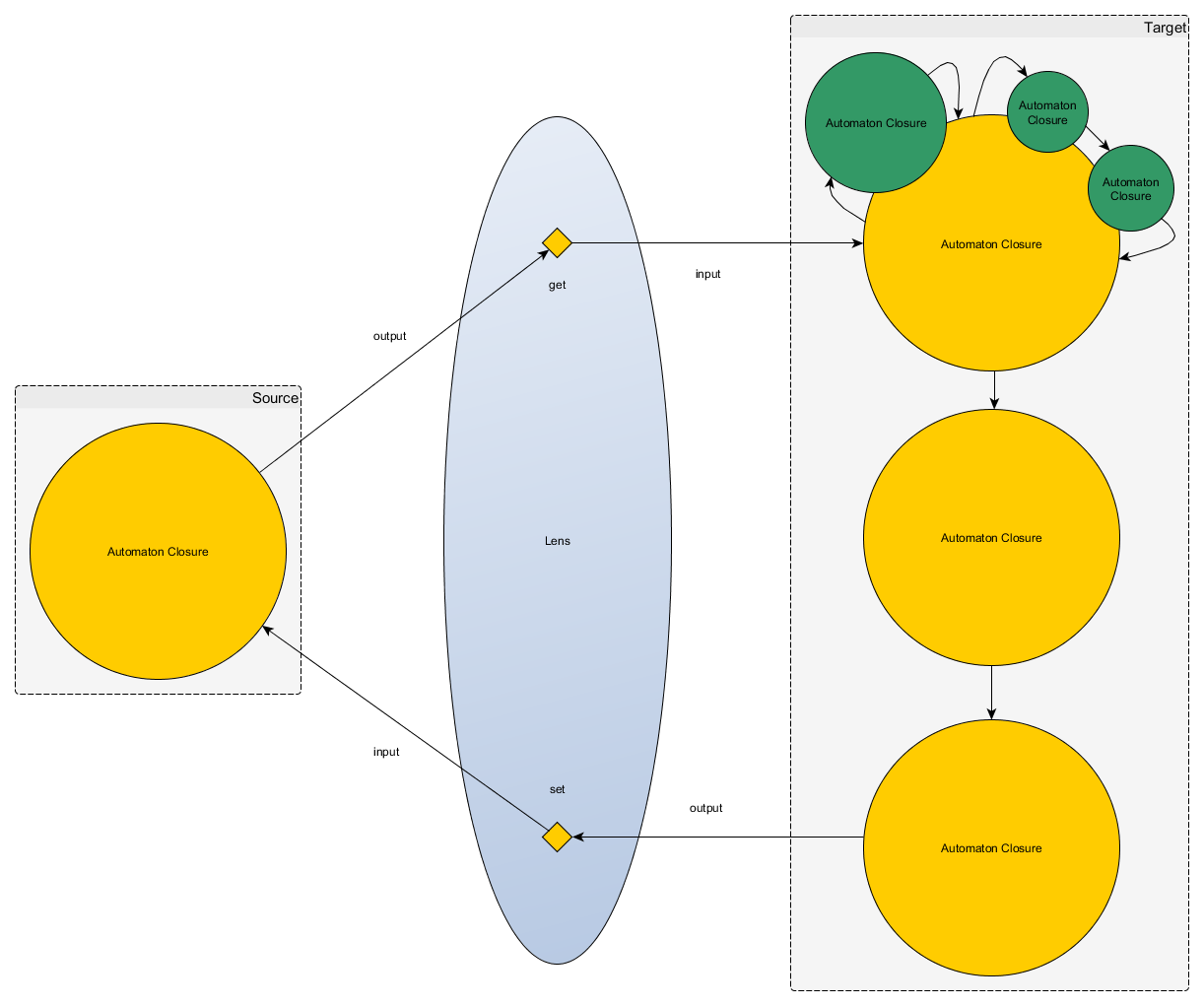 Automation Closure & Lenses Diagram